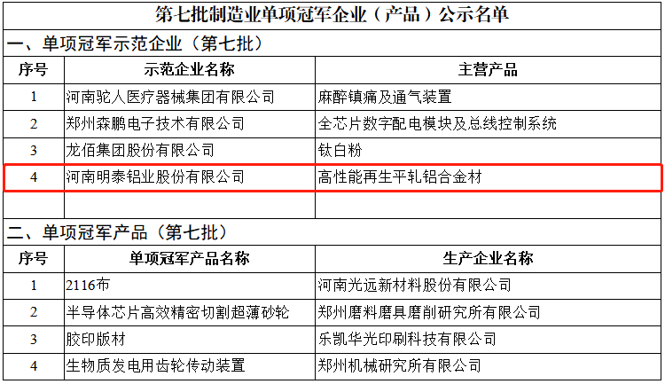 喜訊！明泰鋁業(yè)榮獲國家“制造業(yè)單項(xiàng)冠軍示范企業(yè)”稱號(hào)