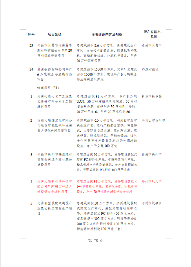 綠色賦能！義瑞新材項目上榜省重點建設(shè)項目名單