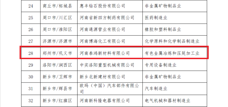 明泰鋁業(yè)及子公司入選數(shù)字領航企業(yè)、中小企業(yè)數(shù)字化轉型標桿名單
