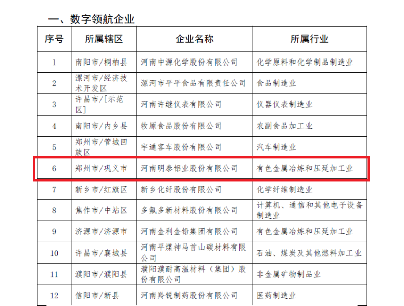 明泰鋁業(yè)及子公司入選數(shù)字領航企業(yè)、中小企業(yè)數(shù)字化轉型標桿名單