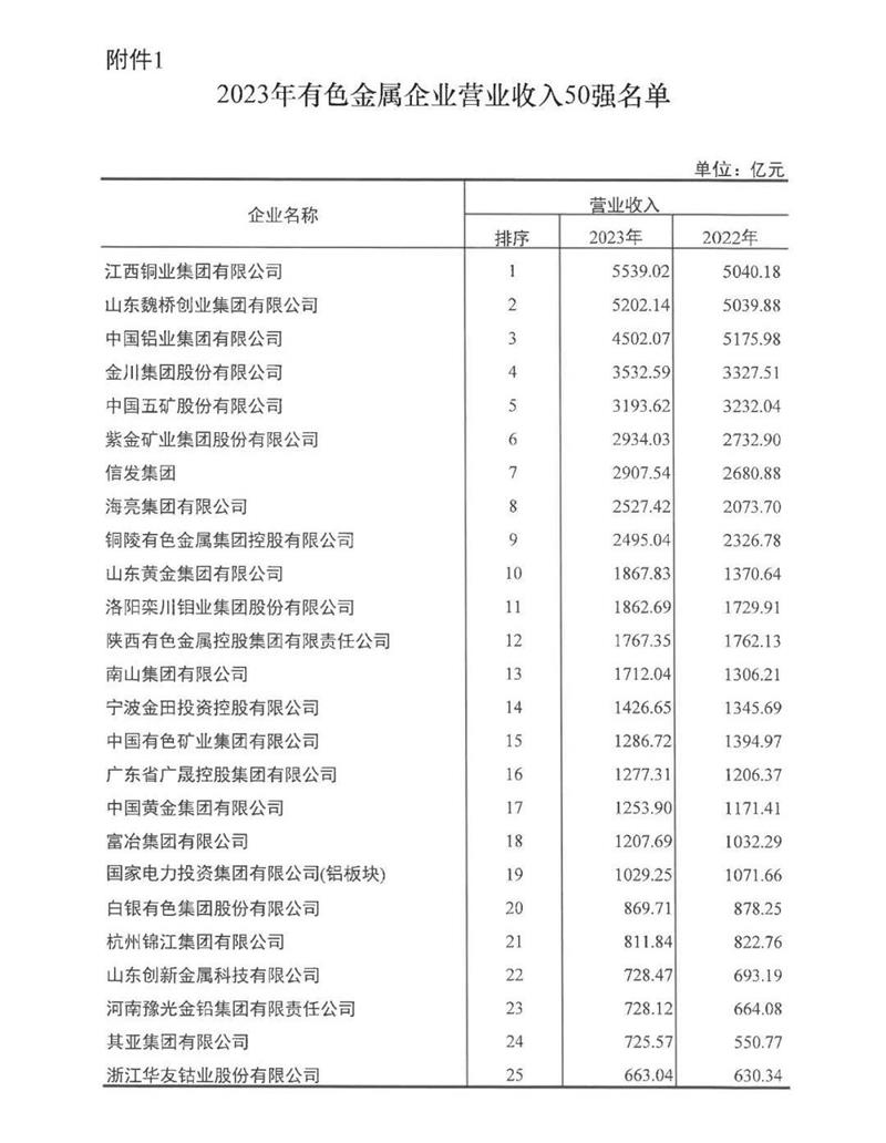 連續(xù)多年穩(wěn)居榜單！明泰鋁業(yè)再度榮登有色金屬企業(yè)營收50強！