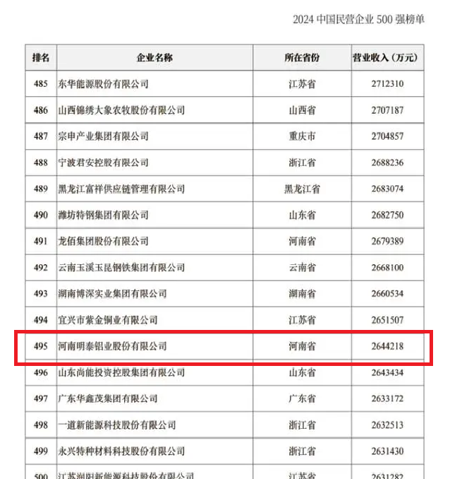 2024中國(guó)民營(yíng)企業(yè)500強(qiáng)發(fā)布，明泰鋁業(yè)排名穩(wěn)步提升！