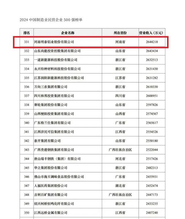 2024中國(guó)民營(yíng)企業(yè)500強(qiáng)發(fā)布，明泰鋁業(yè)排名穩(wěn)步提升！
